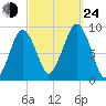 Weymouth Fore River Bridge tide chart for Tuesday, September 24, 2024