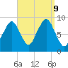 Weymouth Fore River Bridge tide chart for Monday, September 9, 2024