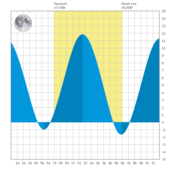 Weymouth Fore River Bridge tide chart for Thursday, October 17, 2024