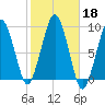 Weymouth Fore River Bridge tide chart for Friday, October 18, 2024