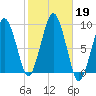 Weymouth Fore River Bridge tide chart for Saturday, October 19, 2024