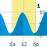 Weymouth Fore River Bridge tide chart for Tuesday, October 1, 2024