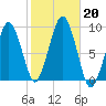 Weymouth Fore River Bridge tide chart for Sunday, October 20, 2024