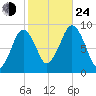 Weymouth Fore River Bridge tide chart for Thursday, October 24, 2024
