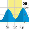 Weymouth Fore River Bridge tide chart for Friday, October 25, 2024