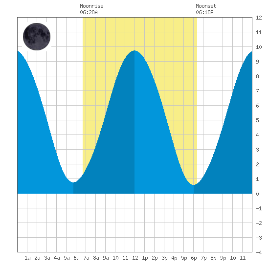 Weymouth Fore River Bridge tide chart for Wednesday, October 2, 2024