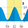 Weymouth Fore River Bridge tide chart for Thursday, October 3, 2024