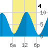 Weymouth Fore River Bridge tide chart for Friday, October 4, 2024