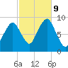 Weymouth Fore River Bridge tide chart for Wednesday, October 9, 2024