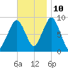 Weymouth Fore River Bridge tide chart for Sunday, November 10, 2024