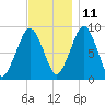 Weymouth Fore River Bridge tide chart for Monday, November 11, 2024