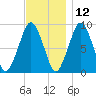 Weymouth Fore River Bridge tide chart for Tuesday, November 12, 2024