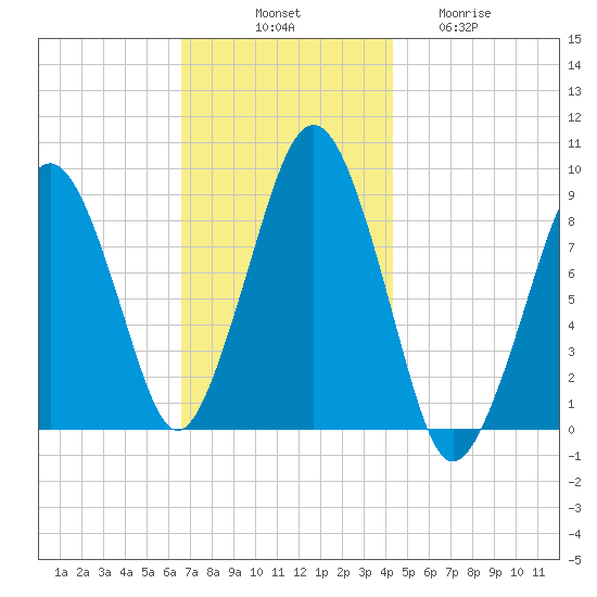 Weymouth Fore River Bridge tide chart for Monday, November 18, 2024
