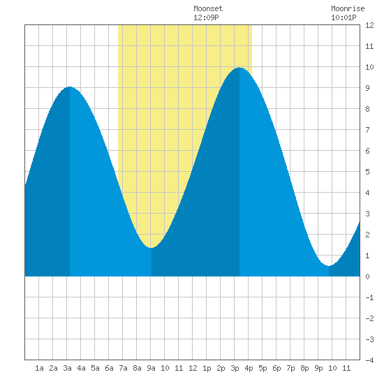 Weymouth Fore River Bridge tide chart for Thursday, November 21, 2024