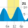 Weymouth Fore River Bridge tide chart for Thursday, November 21, 2024