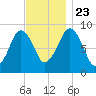 Weymouth Fore River Bridge tide chart for Saturday, November 23, 2024