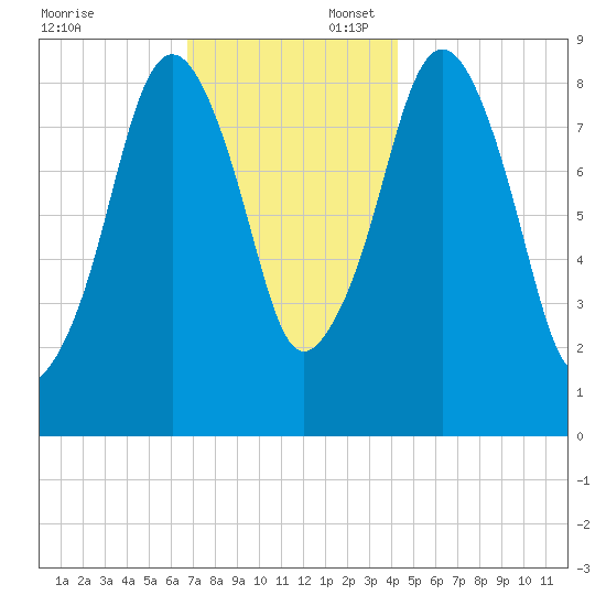 Weymouth Fore River Bridge tide chart for Sunday, November 24, 2024