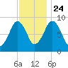 Weymouth Fore River Bridge tide chart for Sunday, November 24, 2024