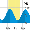 Weymouth Fore River Bridge tide chart for Tuesday, November 26, 2024