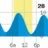 Weymouth Fore River Bridge tide chart for Thursday, November 28, 2024
