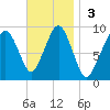 Weymouth Fore River Bridge tide chart for Sunday, November 3, 2024