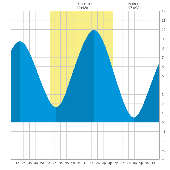 Weymouth Fore River Bridge tide chart for Tuesday, November 5, 2024