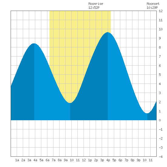 Weymouth Fore River Bridge tide chart for Friday, November 8, 2024