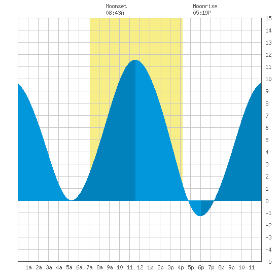 Weymouth Fore River Bridge tide chart for Monday, December 16, 2024