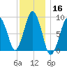 Weymouth Fore River Bridge tide chart for Monday, December 16, 2024