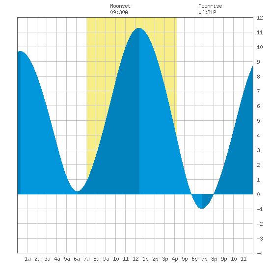 Weymouth Fore River Bridge tide chart for Tuesday, December 17, 2024