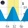 Weymouth Fore River Bridge tide chart for Sunday, December 1, 2024