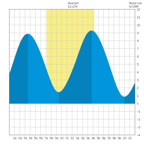 Weymouth Fore River Bridge tide chart for Saturday, December 21, 2024