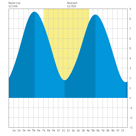 Weymouth Fore River Bridge tide chart for Monday, December 23, 2024