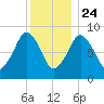 Weymouth Fore River Bridge tide chart for Tuesday, December 24, 2024