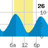 Weymouth Fore River Bridge tide chart for Thursday, December 26, 2024