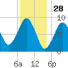Weymouth Fore River Bridge tide chart for Saturday, December 28, 2024