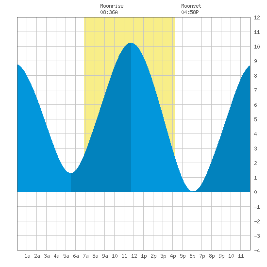 Weymouth Fore River Bridge tide chart for Monday, December 2, 2024
