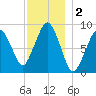 Weymouth Fore River Bridge tide chart for Monday, December 2, 2024