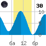Weymouth Fore River Bridge tide chart for Monday, December 30, 2024