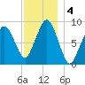 Weymouth Fore River Bridge tide chart for Wednesday, December 4, 2024