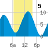 Weymouth Fore River Bridge tide chart for Thursday, December 5, 2024