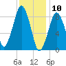 Weymouth Fore River Bridge tide chart for Friday, January 10, 2025