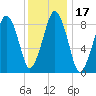 Weymouth Fore River Bridge tide chart for Friday, January 17, 2025