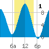 Weymouth Fore River Bridge tide chart for Wednesday, January 1, 2025