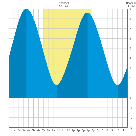Weymouth Fore River Bridge tide chart for Monday, January 20, 2025