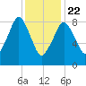 Weymouth Fore River Bridge tide chart for Wednesday, January 22, 2025