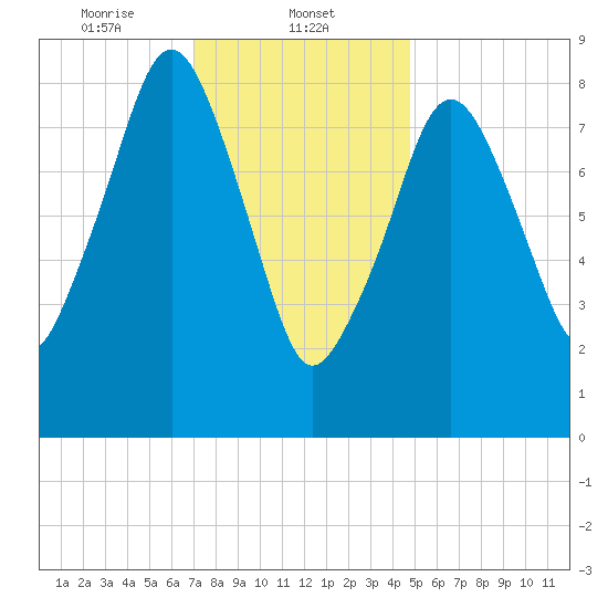 Weymouth Fore River Bridge tide chart for Thursday, January 23, 2025