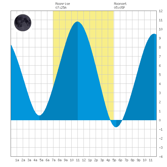 Weymouth Fore River Bridge tide chart for Wednesday, January 29, 2025