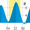 Weymouth Fore River Bridge tide chart for Thursday, January 2, 2025