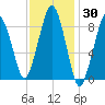 Weymouth Fore River Bridge tide chart for Thursday, January 30, 2025